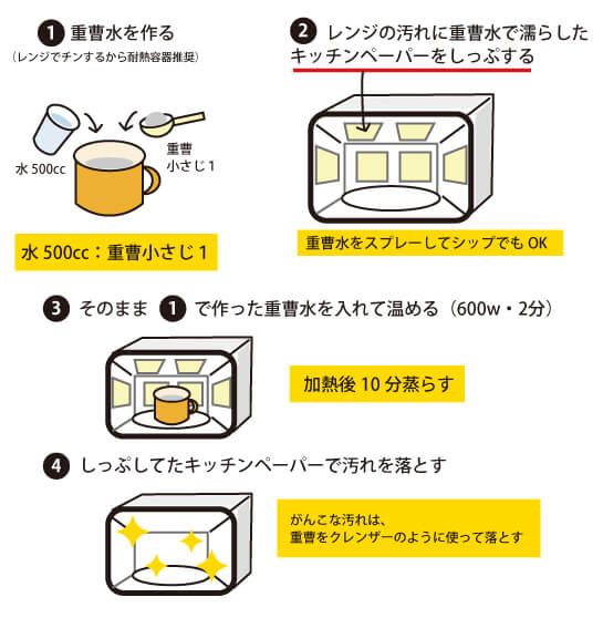 家事えもんの重曹を使った電子レンジ掃除