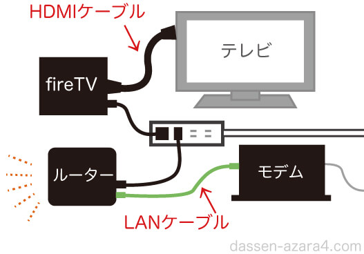 第2世代のfireTVを有線で見る時の接続