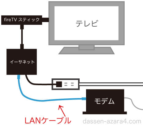 fireTVスティックを有線で見る時の接続