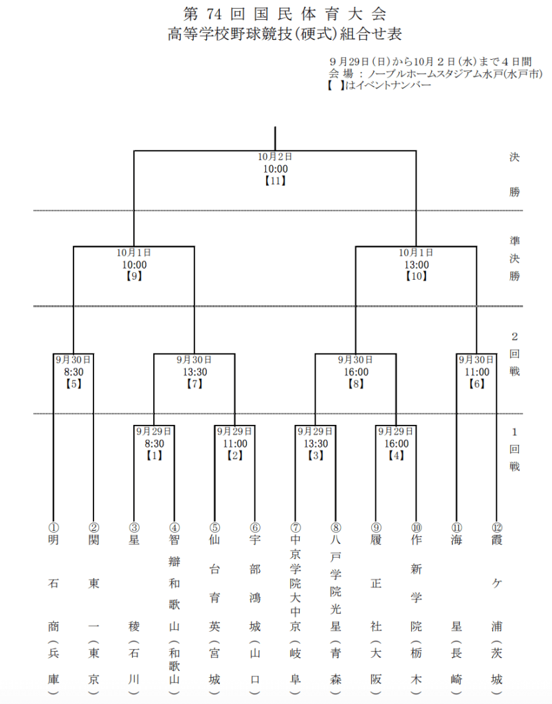2019年茨城国体野球の組み合わせ
